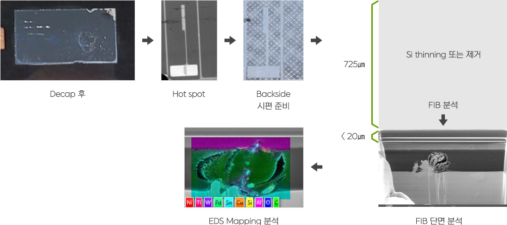 Decap 후 → Hot spot → Backside 시편 준비 → Si thinning 또는 제거 FIB 분석 → EDS Mapping 분석